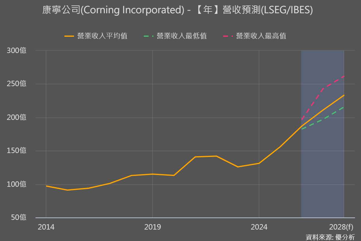 從康寧看光通訊產業中的投資機會