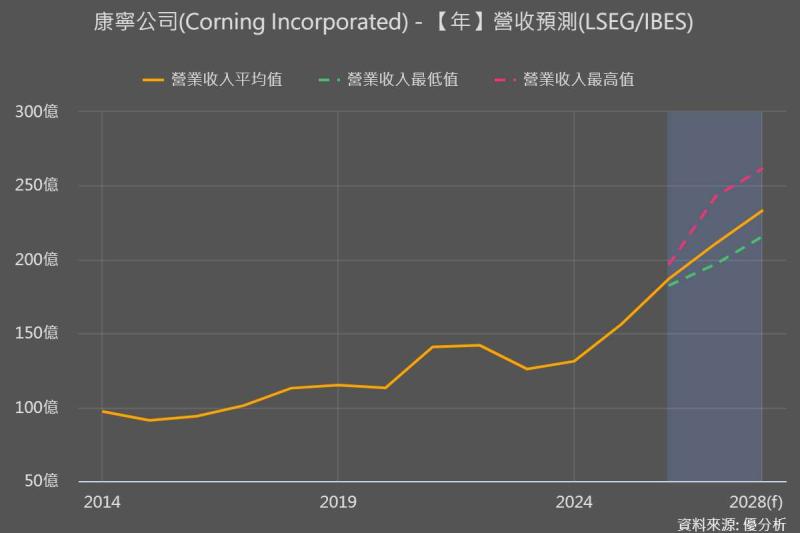 從康寧看光通訊產業中的投資機會