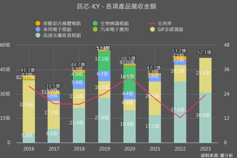 訊芯-KY 從消費性走向光通訊：博通展望替市場打開想像空間