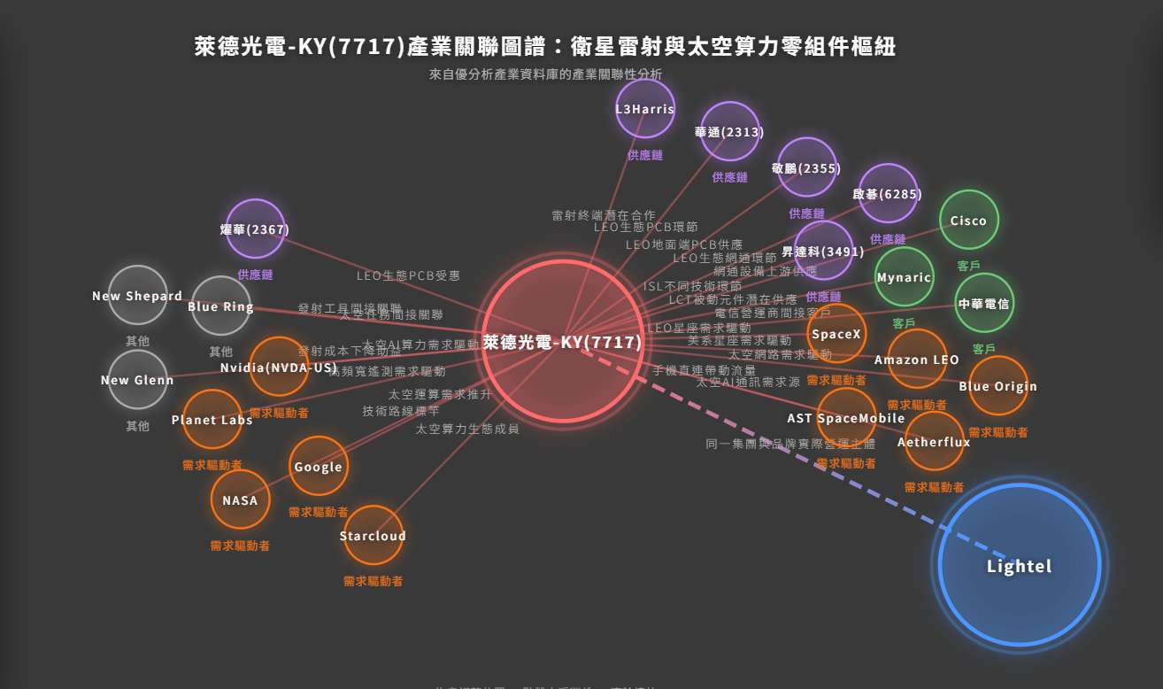 低軌衛星熱潮之下，萊德光電-KY 是題材，還是機會？