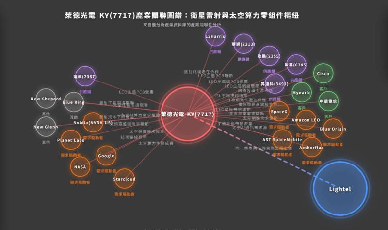 低軌衛星熱潮之下，萊德光電-KY 是題材，還是機會？