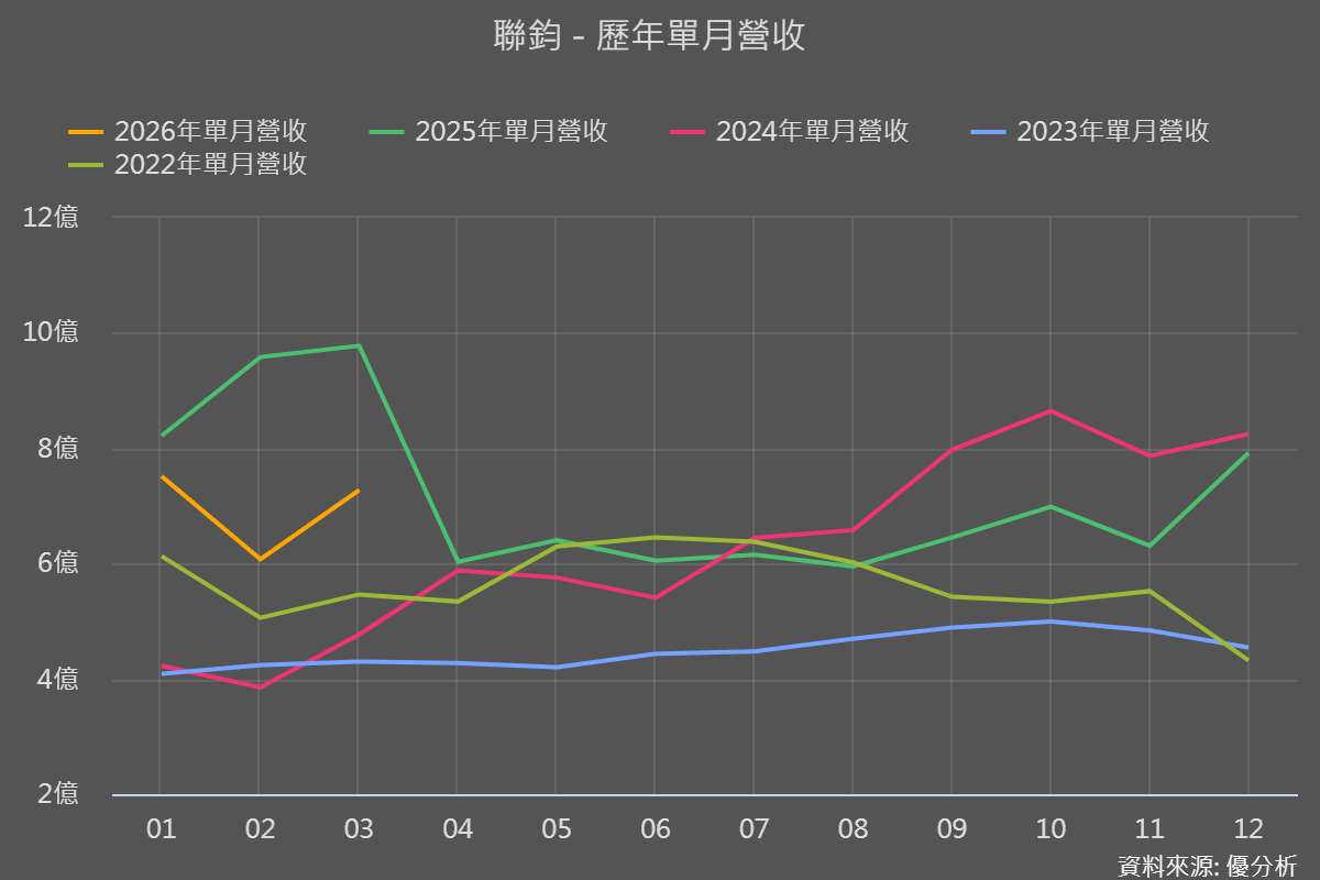 聯鈞(3450)第一季營收季減、月減，後續如何追蹤？