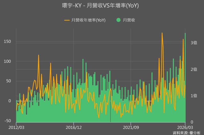 環宇-KY(4991)3月營收歷史新高，還可以注意什麼