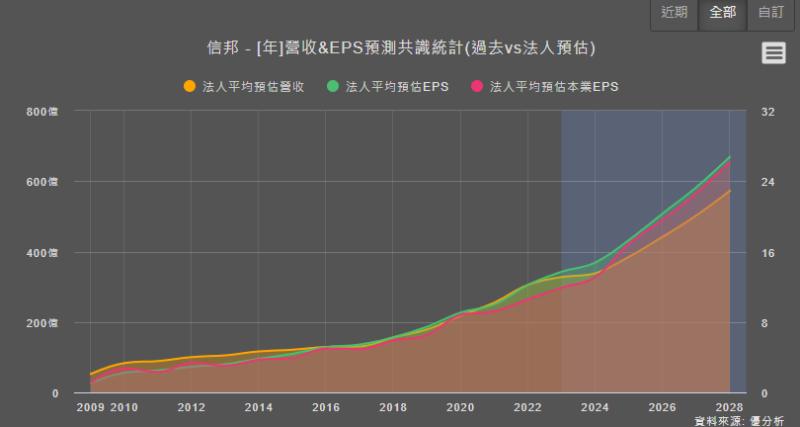 信邦(3023)7月營收寫同期新高，產業動態更新。