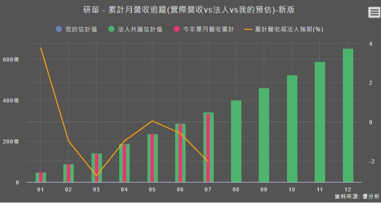 【工業電腦】研華擺脫營收衰退困境，年月雙增，預計下半年逐季轉強。