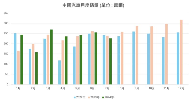 中國新能源車市場，2H24要維持高成長性的難度相當大。